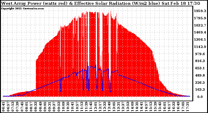 Solar PV/Inverter Performance West Array Power Output & Effective Solar Radiation