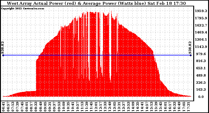 Solar PV/Inverter Performance West Array Actual & Average Power Output