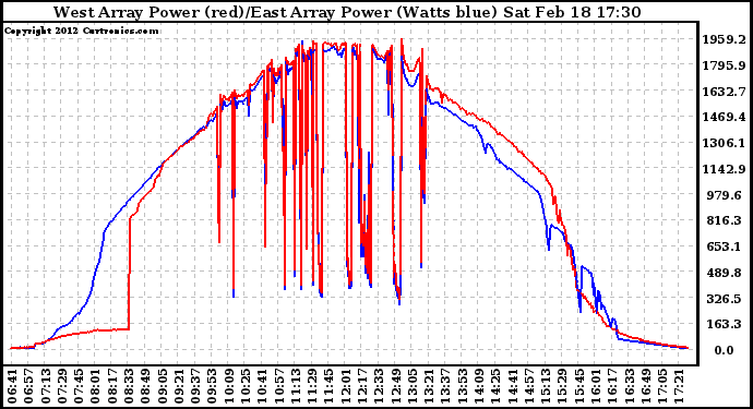 Solar PV/Inverter Performance Photovoltaic Panel Power Output