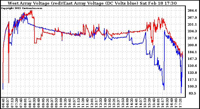 Solar PV/Inverter Performance Photovoltaic Panel Voltage Output