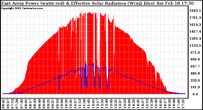 Solar PV/Inverter Performance East Array Power Output & Effective Solar Radiation