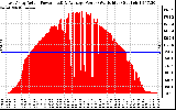 Solar PV/Inverter Performance East Array Actual & Average Power Output