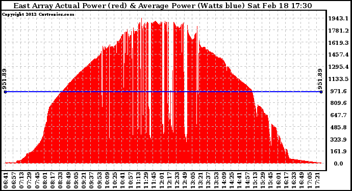 Solar PV/Inverter Performance East Array Actual & Average Power Output