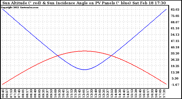 Solar PV/Inverter Performance Sun Altitude Angle & Sun Incidence Angle on PV Panels