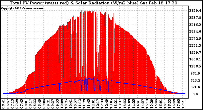 Solar PV/Inverter Performance Total PV Panel Power Output & Solar Radiation