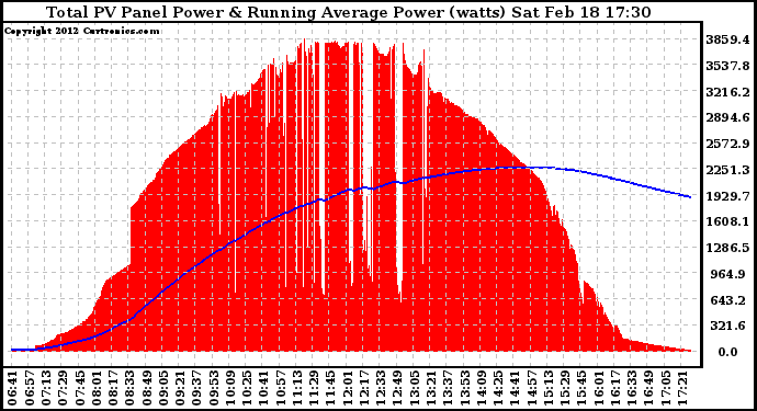 Solar PV/Inverter Performance Total PV Panel & Running Average Power Output