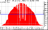 Solar PV/Inverter Performance Total PV Panel Power Output