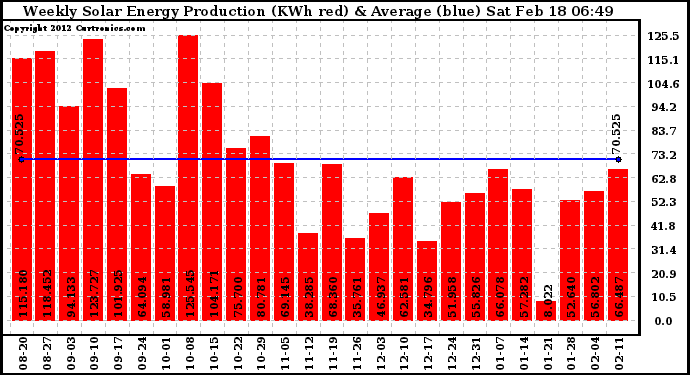 Solar PV/Inverter Performance Weekly Solar Energy Production