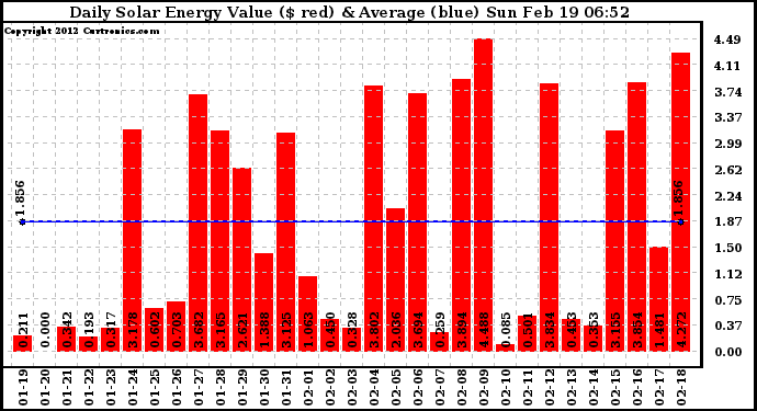 Solar PV/Inverter Performance Daily Solar Energy Production Value