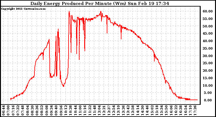 Solar PV/Inverter Performance Daily Energy Production Per Minute