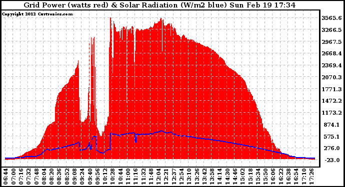 Solar PV/Inverter Performance Grid Power & Solar Radiation