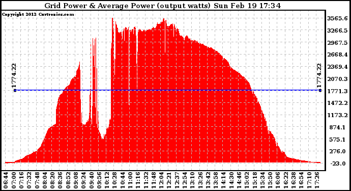 Solar PV/Inverter Performance Inverter Power Output