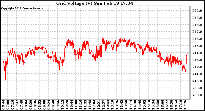 Solar PV/Inverter Performance Grid Voltage