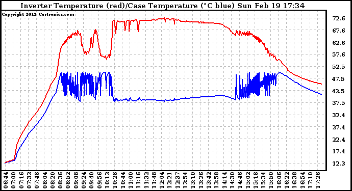 Solar PV/Inverter Performance Inverter Operating Temperature