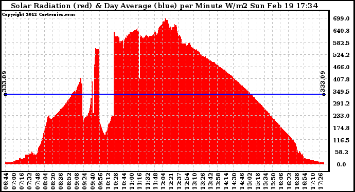 Solar PV/Inverter Performance Solar Radiation & Day Average per Minute