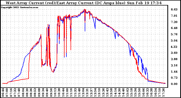 Solar PV/Inverter Performance Photovoltaic Panel Current Output