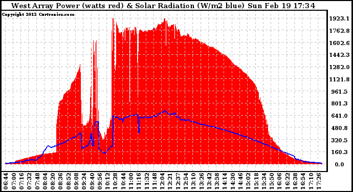 Solar PV/Inverter Performance West Array Power Output & Solar Radiation