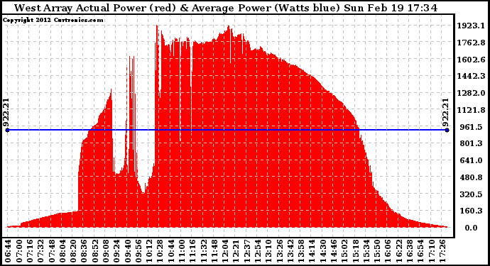 Solar PV/Inverter Performance West Array Actual & Average Power Output