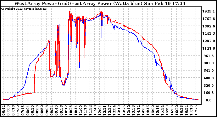 Solar PV/Inverter Performance Photovoltaic Panel Power Output