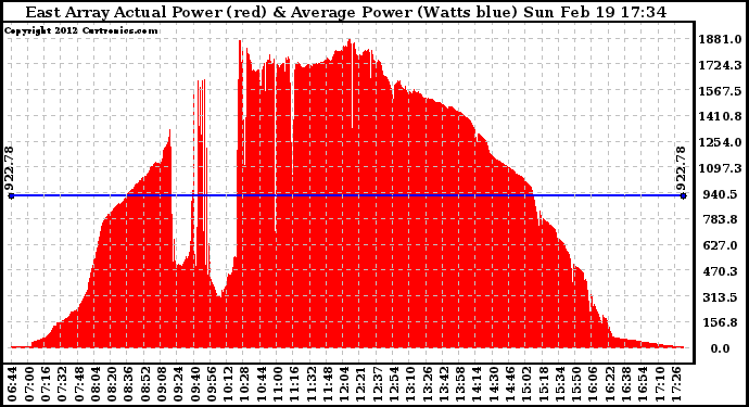 Solar PV/Inverter Performance East Array Actual & Average Power Output