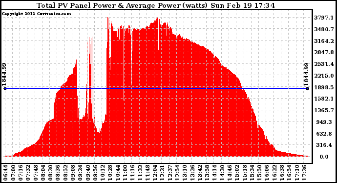 Solar PV/Inverter Performance Total PV Panel Power Output