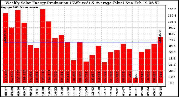 Solar PV/Inverter Performance Weekly Solar Energy Production