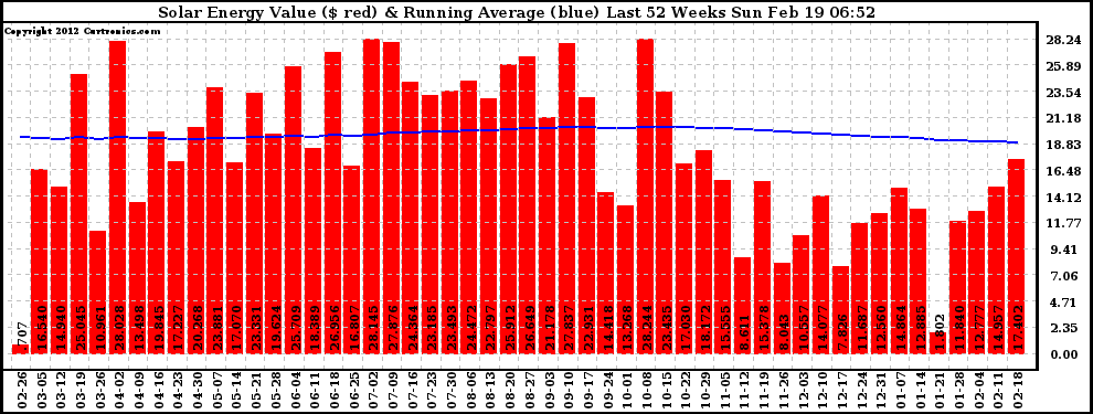 Solar PV/Inverter Performance Weekly Solar Energy Production Value Running Average Last 52 Weeks