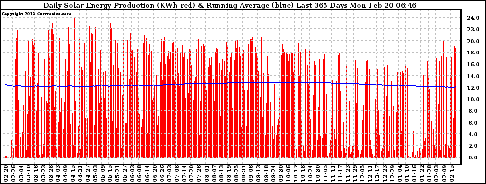 Solar PV/Inverter Performance Daily Solar Energy Production Running Average Last 365 Days