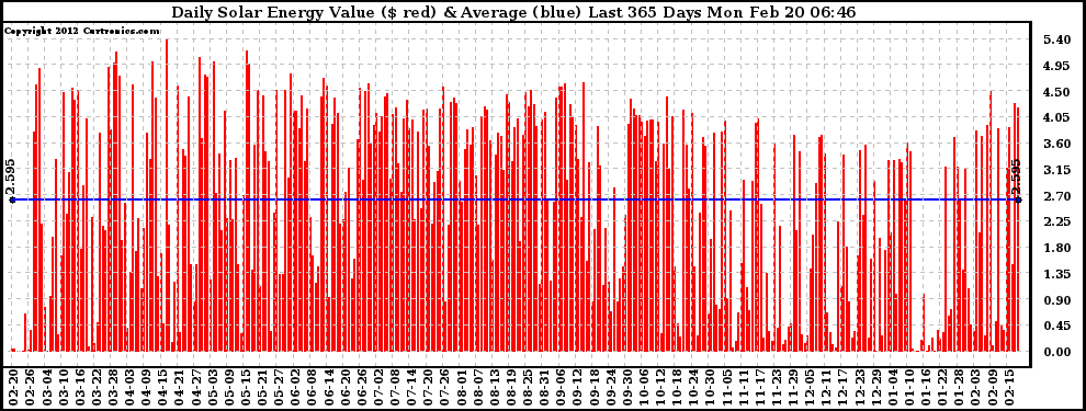 Solar PV/Inverter Performance Daily Solar Energy Production Value Last 365 Days