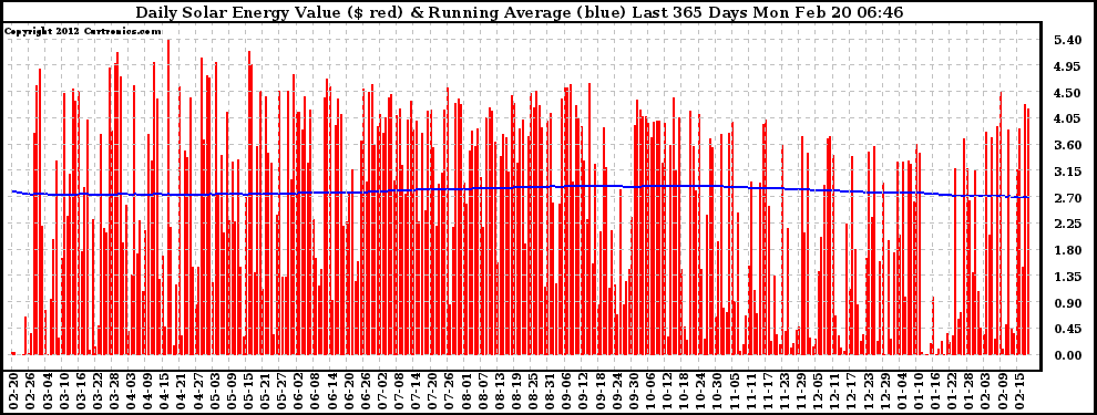 Solar PV/Inverter Performance Daily Solar Energy Production Value Running Average Last 365 Days