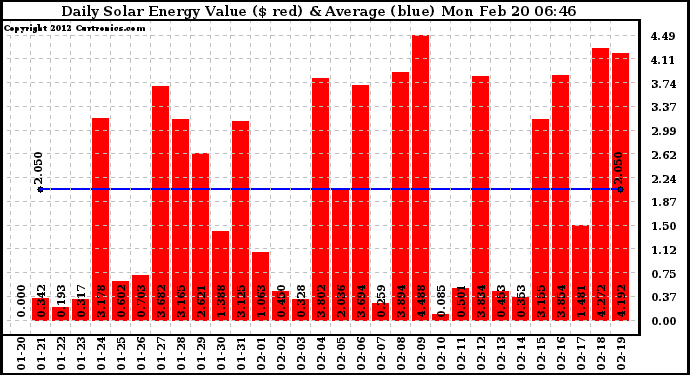 Solar PV/Inverter Performance Daily Solar Energy Production Value