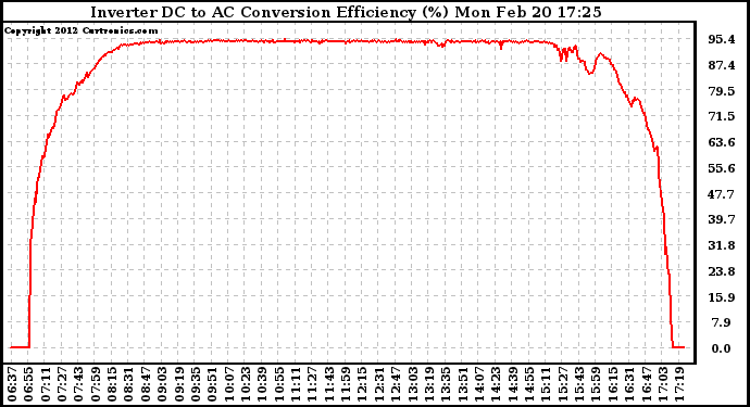 Solar PV/Inverter Performance Inverter DC to AC Conversion Efficiency