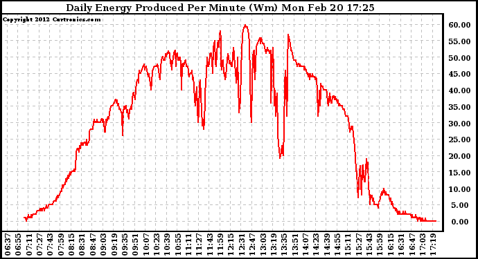 Solar PV/Inverter Performance Daily Energy Production Per Minute