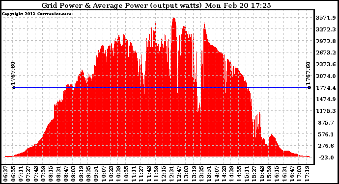 Solar PV/Inverter Performance Inverter Power Output