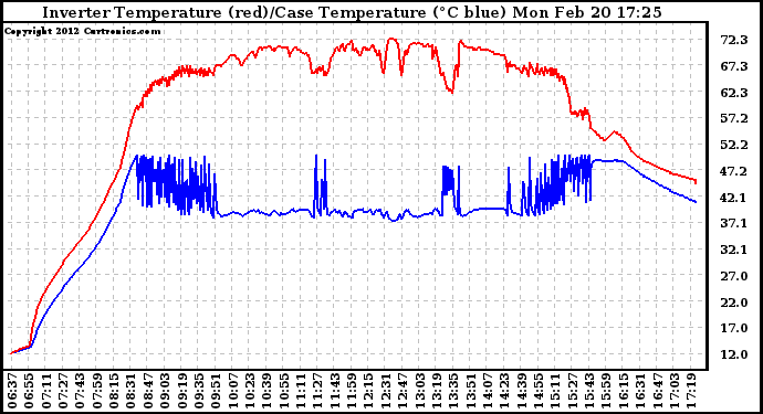 Solar PV/Inverter Performance Inverter Operating Temperature