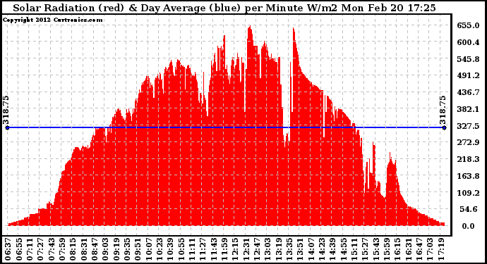 Solar PV/Inverter Performance Solar Radiation & Day Average per Minute