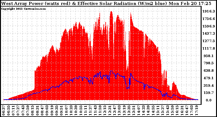 Solar PV/Inverter Performance West Array Power Output & Effective Solar Radiation