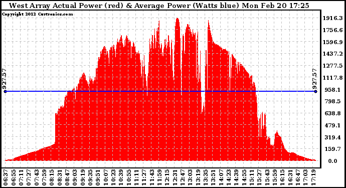 Solar PV/Inverter Performance West Array Actual & Average Power Output