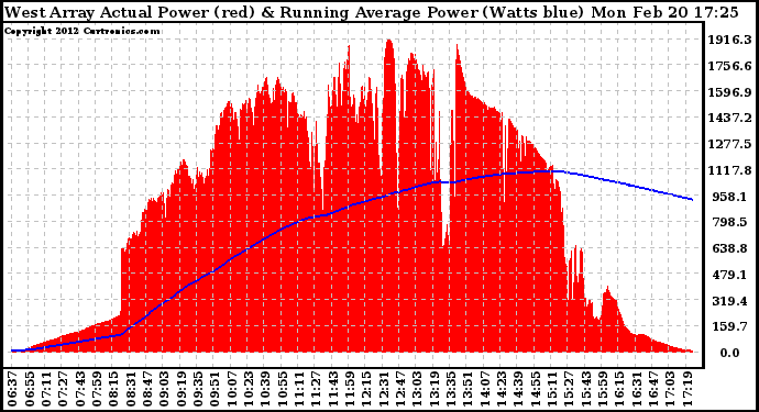 Solar PV/Inverter Performance West Array Actual & Running Average Power Output