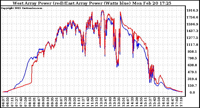 Solar PV/Inverter Performance Photovoltaic Panel Power Output