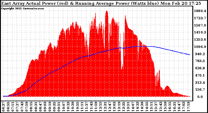 Solar PV/Inverter Performance East Array Actual & Running Average Power Output