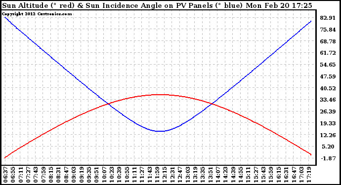 Solar PV/Inverter Performance Sun Altitude Angle & Sun Incidence Angle on PV Panels