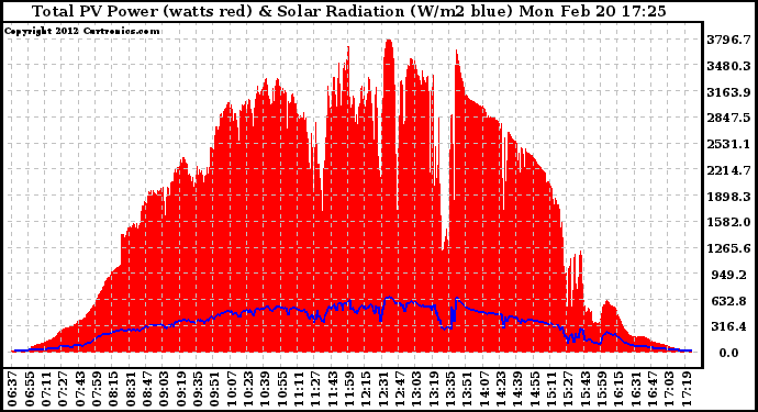 Solar PV/Inverter Performance Total PV Panel Power Output & Solar Radiation