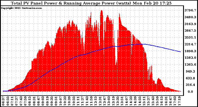 Solar PV/Inverter Performance Total PV Panel & Running Average Power Output