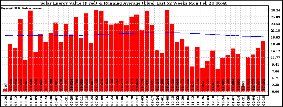 Solar PV/Inverter Performance Weekly Solar Energy Production Value Running Average Last 52 Weeks