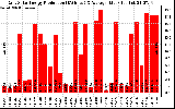 Solar PV/Inverter Performance Daily Solar Energy Production