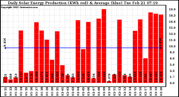 Solar PV/Inverter Performance Daily Solar Energy Production