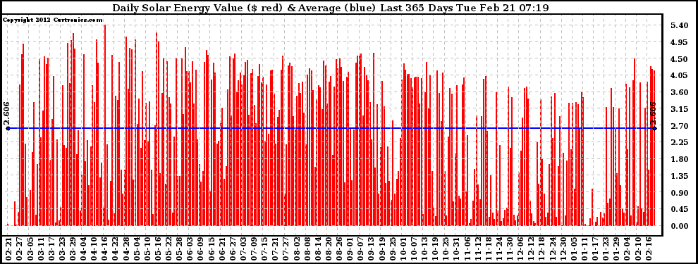 Solar PV/Inverter Performance Daily Solar Energy Production Value Last 365 Days