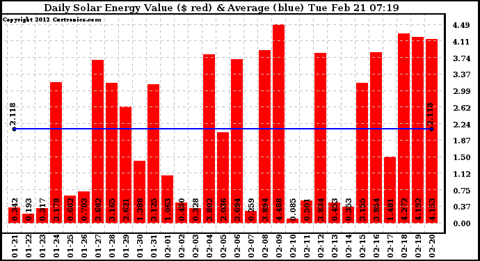 Solar PV/Inverter Performance Daily Solar Energy Production Value