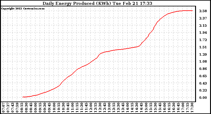 Solar PV/Inverter Performance Daily Energy Production